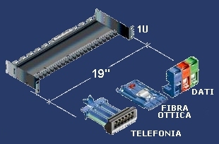 pATCH PANEL 19" PER DATI, TELEFONIA E FIBRA OTTICA